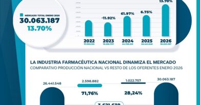 La industria nacional impulsa un vigoroso arranque del mercado farmacéutico en 2026