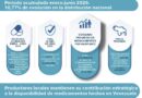 Industria farmacéutica creció en 10,77% durante el primer semestre del 2026 Industria farmacéutica creció en 10,77% durante el primer semestre del 2026