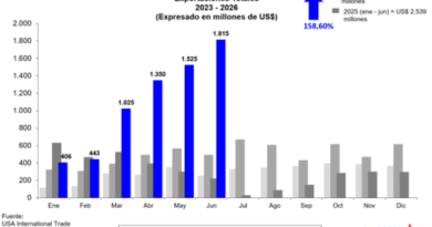 Intercambio Comercial Venezuela – EEUU alcanza los 9.529 millones de USD en el primer trimestre del 2026 Intercambio Comercial Venezuela – EEUU alcanza los 9.529 millones de USD en el primer trimestre del 2026