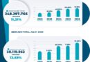 En 11, 31% creció el mercado farmacéutico al comercializar 248 millones de medicamentos